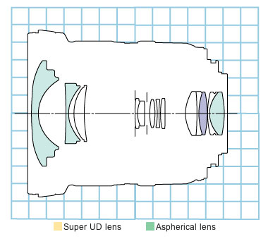 EF-S 10-22mm f/3.5-4.5 USM block diagram