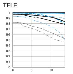 EF-S17-55mm f/2.8 IS USM standard zoom lens tele mtf chart