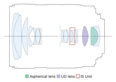 EF-S18-135mm f/3.5-5.6 IS standard zoom lens block diagram