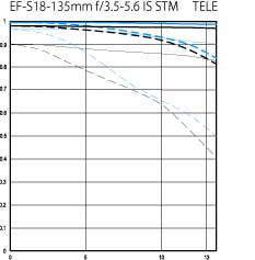 EF-S 18-135mm f/3.5-5.6 IS STM tele MTF chart