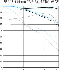 EF-S 18-135mm f/3.5-5.6 IS STM wide MTF chart
