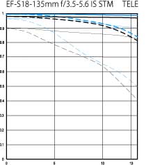 Stm Chart