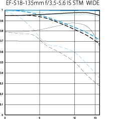 Stm Chart