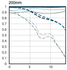 EF-S18-200mm f/3.5-5.6 IS standard zoom lens 200mm mtf chart
