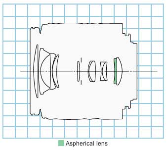 Canon EF-S 18-55mm f3.5-5.6 zoom lens block diagram