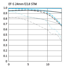 Canon EF-S 24mm f/2.8 STM wide angle lens mtf chart