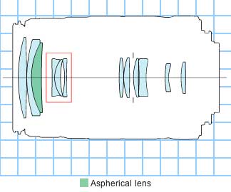 EF-S55-250mm f/4-5.6 IS telephoto zoom lens block diagram