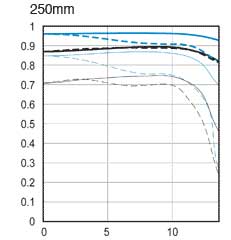 EF-S55-250mm f/4-5.6 IS II 250mm MTF chart