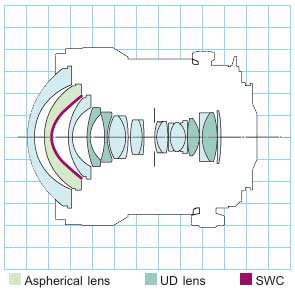 Canon TS-E17mm f/4L tilt/shift lens block diagram