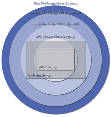 Image circle of Canon TS-E17mm f/4L tilt/shift lens