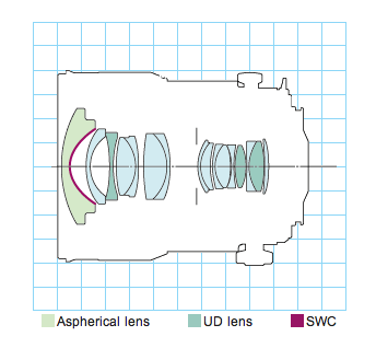 internal lens construction