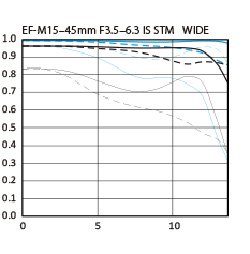 EF-M 15-45mm f/3.5-6.3 IS STM MTF chart wide