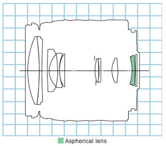 Canon EF28-105mm f/4-5.6 standard zoom lens block diagram