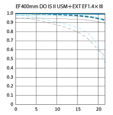 Canon EF 400mm f/4 DO IS II USM super telephoto lens mtf chart EF 4xiii