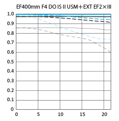 Canon EF 400mm f/4 DO IS II USM super telephoto lens mtf chart EF 2xiii