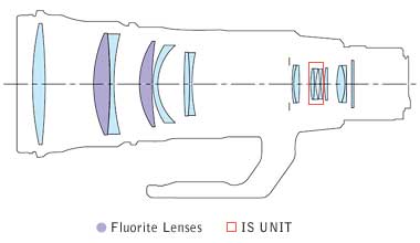 Canon EF 500mm f/4L IS ii USM super telephote lens block diagram