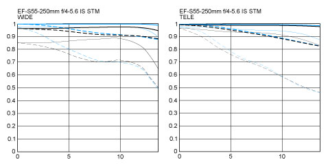 EF-S 55-250mm f/4-5.6 IS STM mtf charts